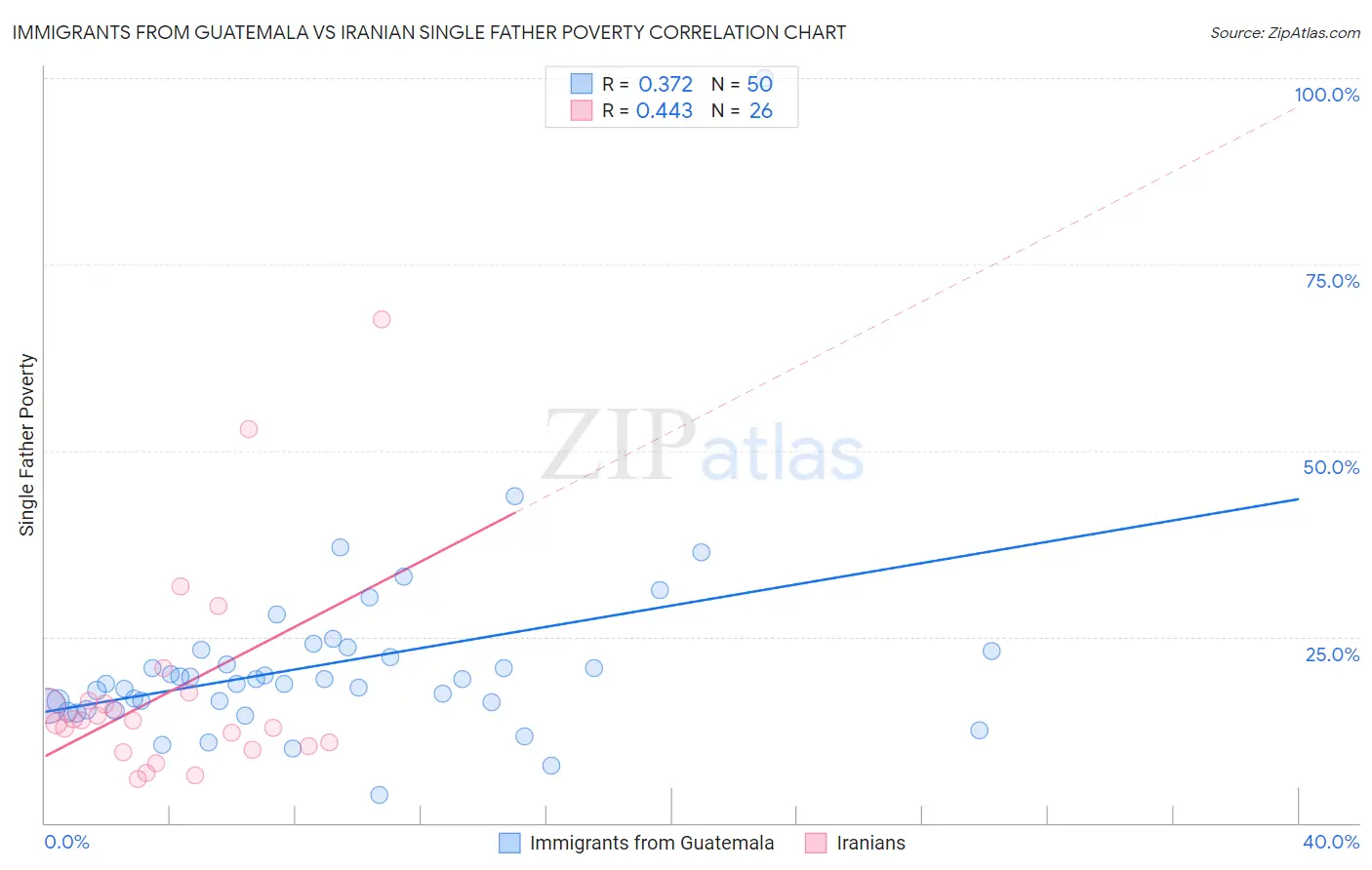 Immigrants from Guatemala vs Iranian Single Father Poverty