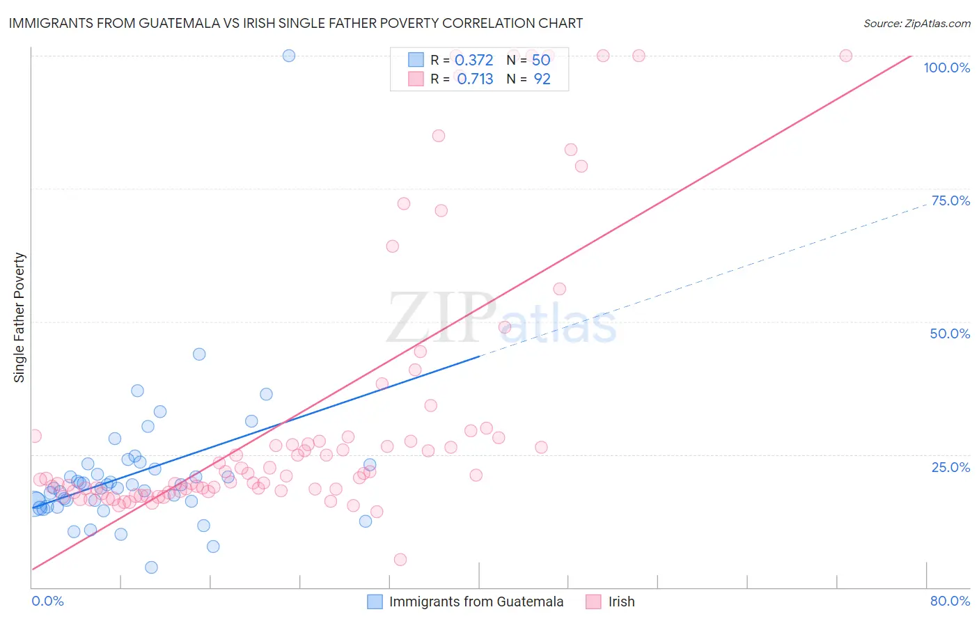 Immigrants from Guatemala vs Irish Single Father Poverty