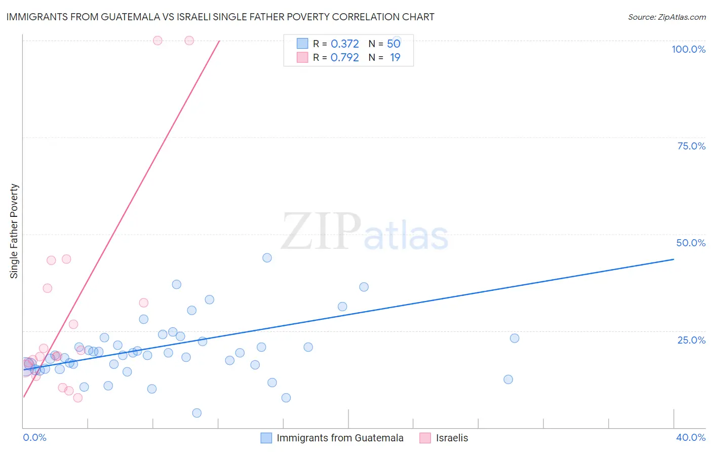 Immigrants from Guatemala vs Israeli Single Father Poverty