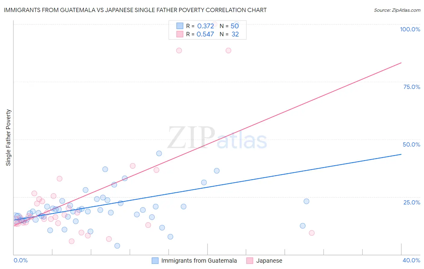 Immigrants from Guatemala vs Japanese Single Father Poverty