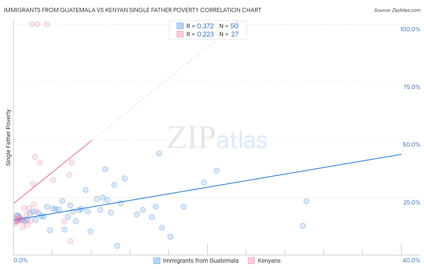Immigrants from Guatemala vs Kenyan Single Father Poverty
