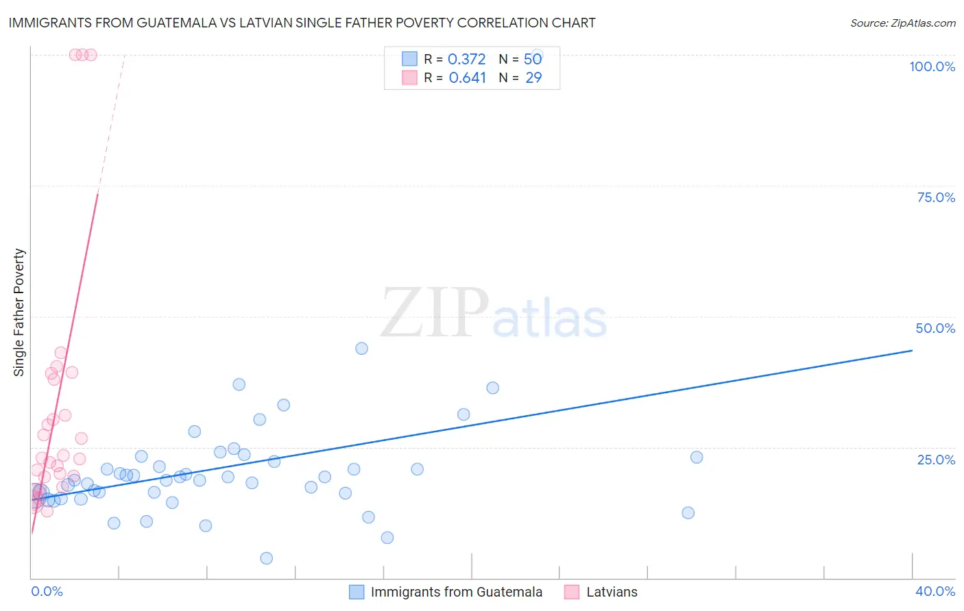 Immigrants from Guatemala vs Latvian Single Father Poverty