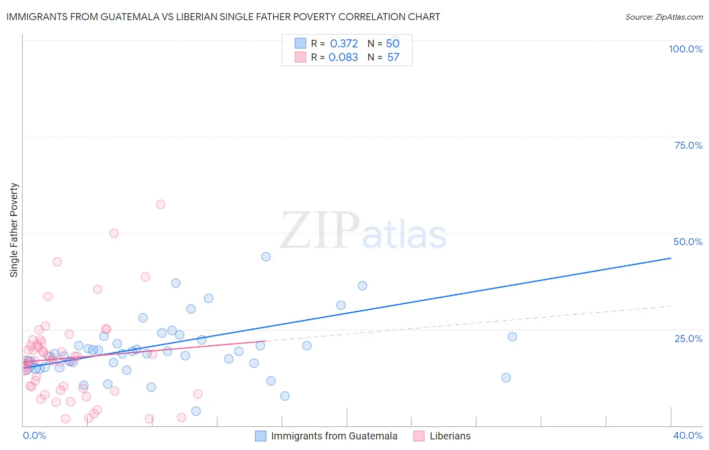 Immigrants from Guatemala vs Liberian Single Father Poverty