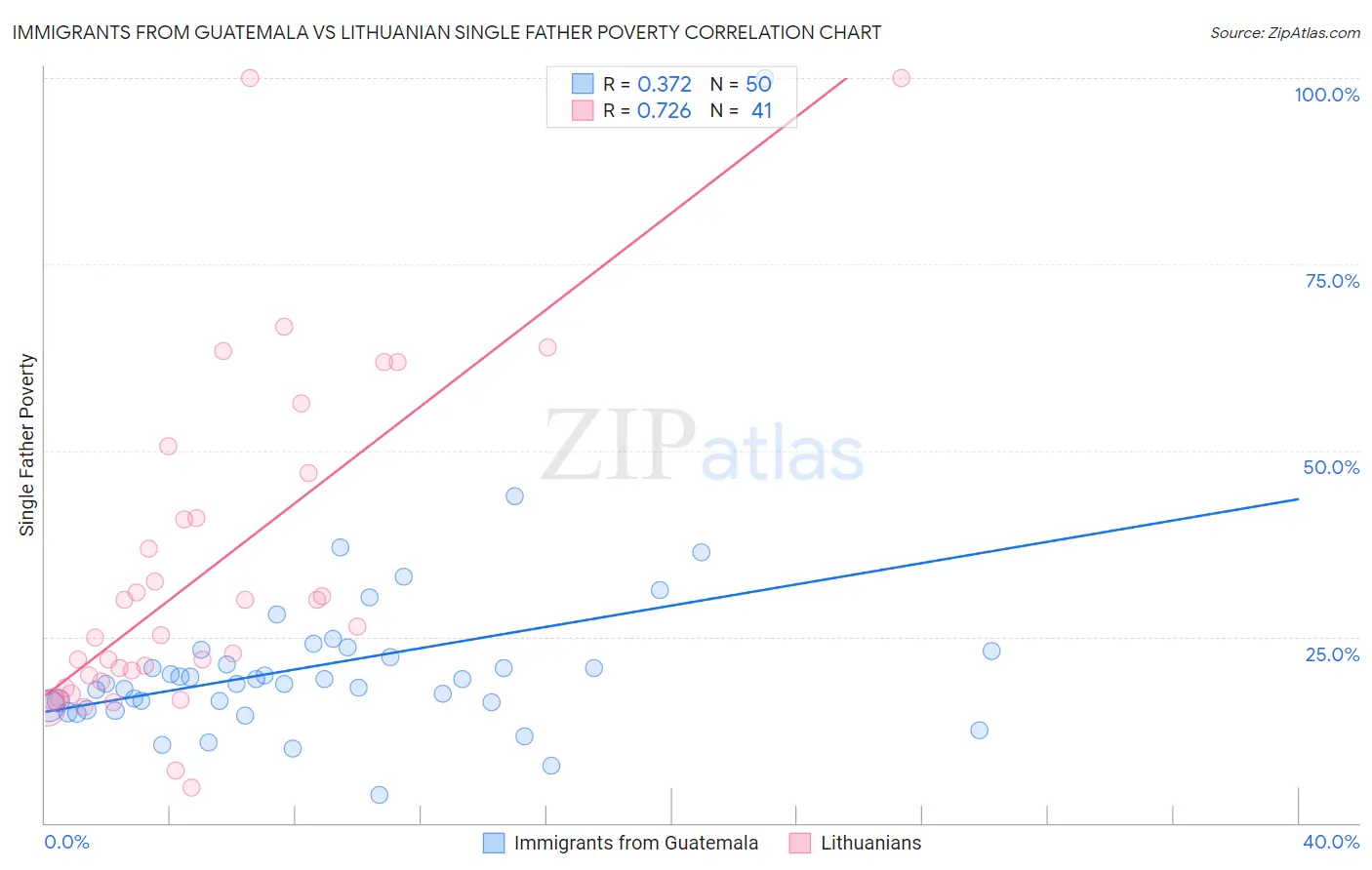 Immigrants from Guatemala vs Lithuanian Single Father Poverty