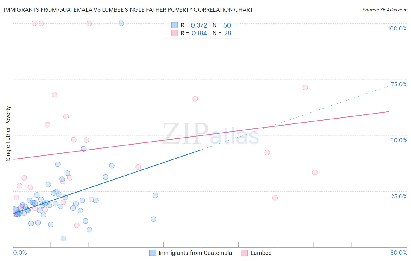 Immigrants from Guatemala vs Lumbee Single Father Poverty