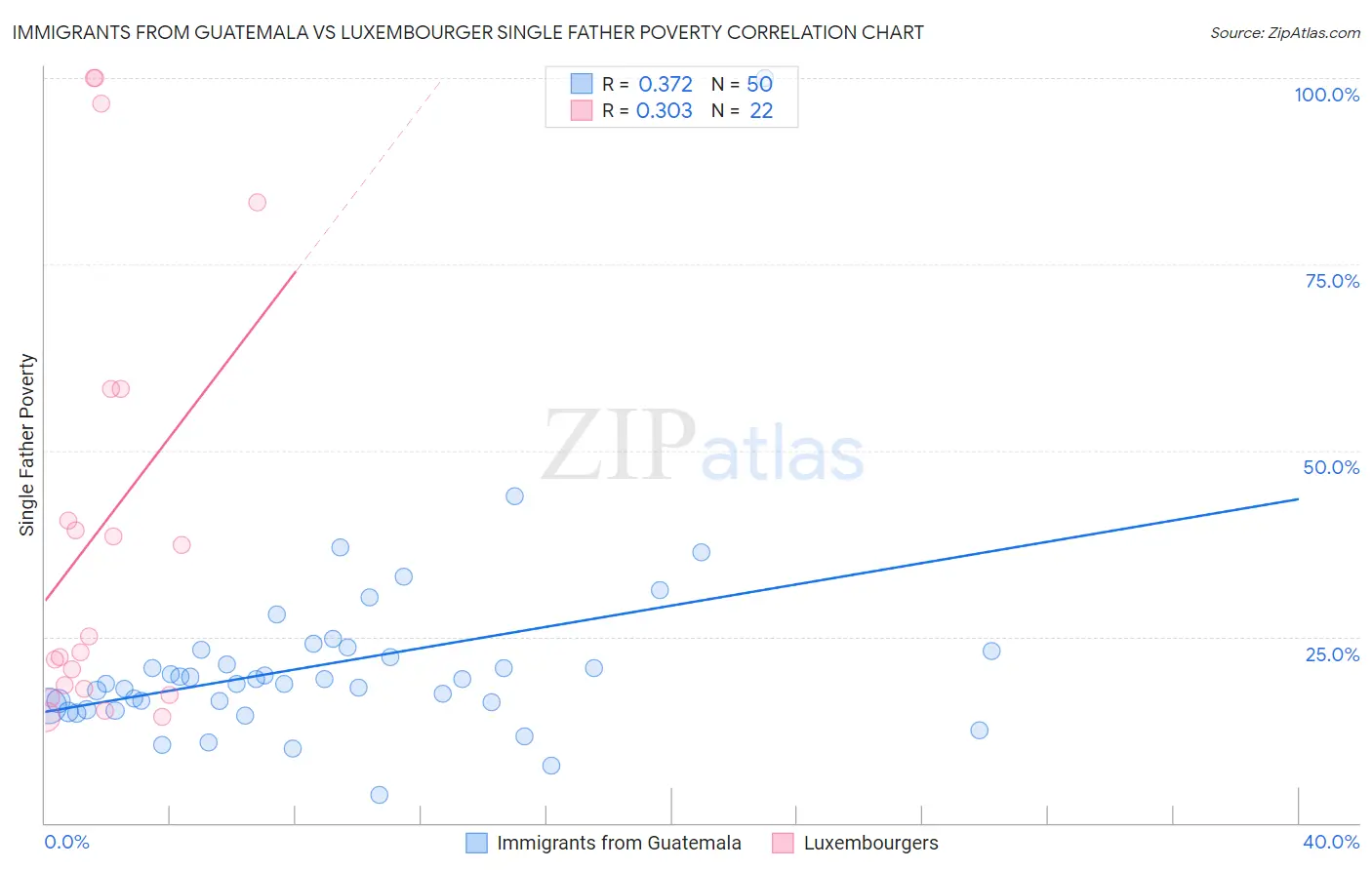 Immigrants from Guatemala vs Luxembourger Single Father Poverty