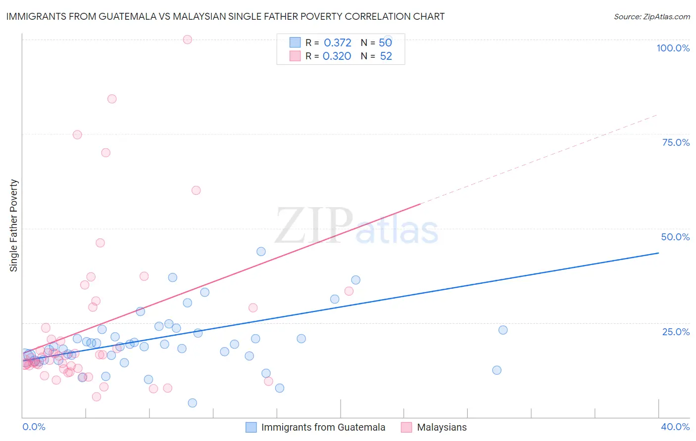 Immigrants from Guatemala vs Malaysian Single Father Poverty