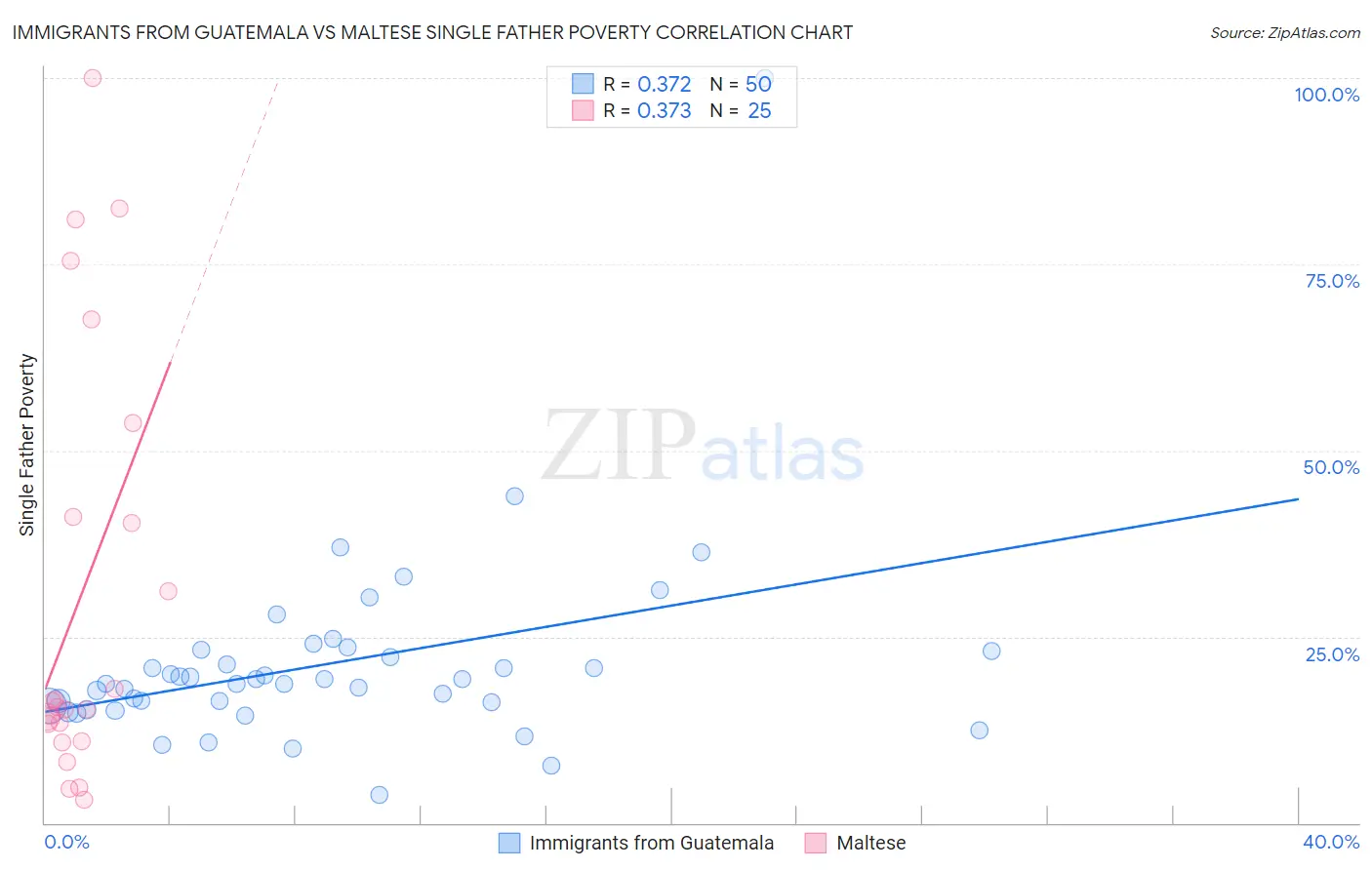 Immigrants from Guatemala vs Maltese Single Father Poverty