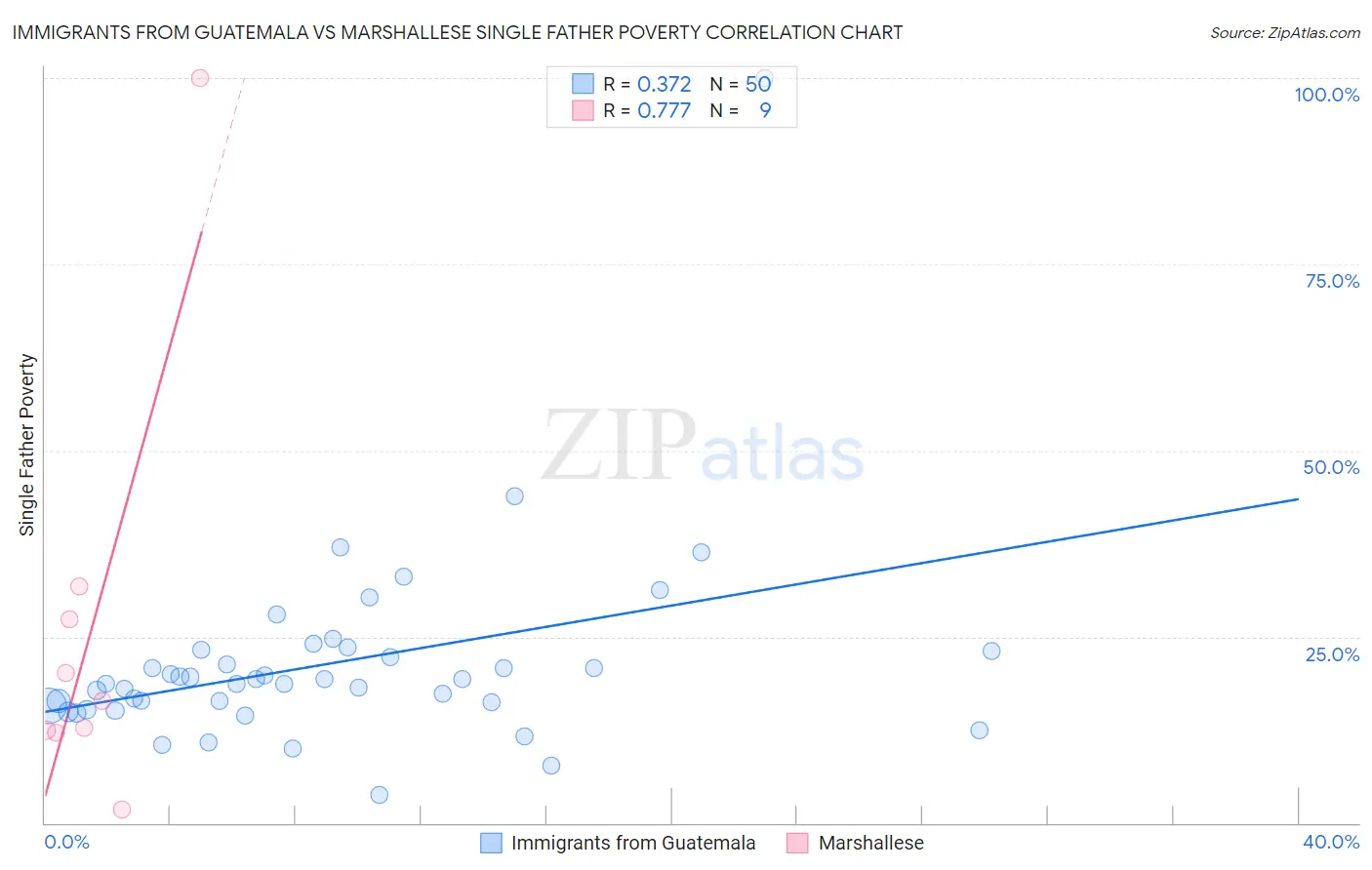 Immigrants from Guatemala vs Marshallese Single Father Poverty