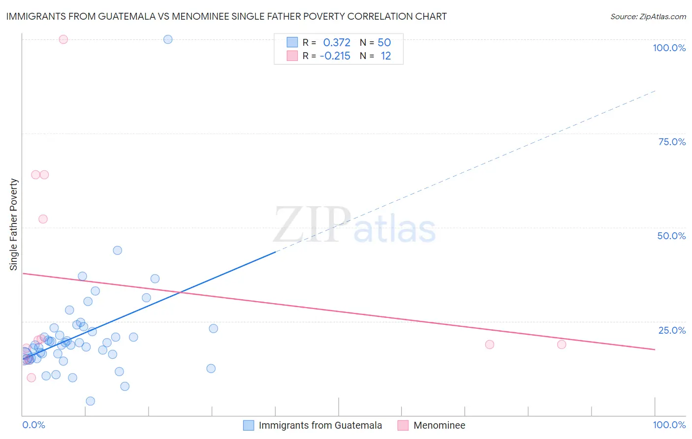 Immigrants from Guatemala vs Menominee Single Father Poverty