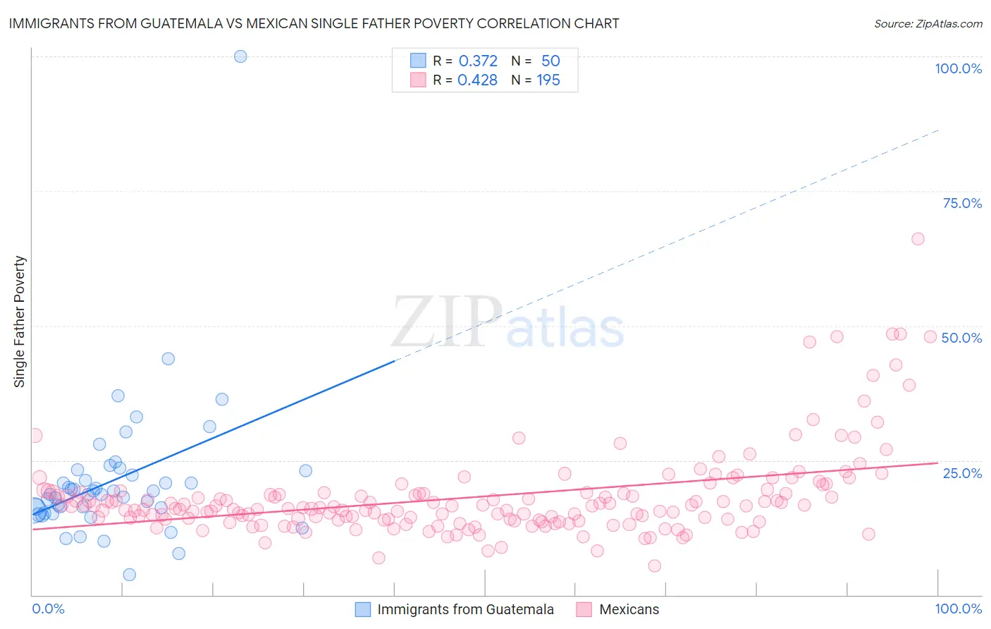 Immigrants from Guatemala vs Mexican Single Father Poverty