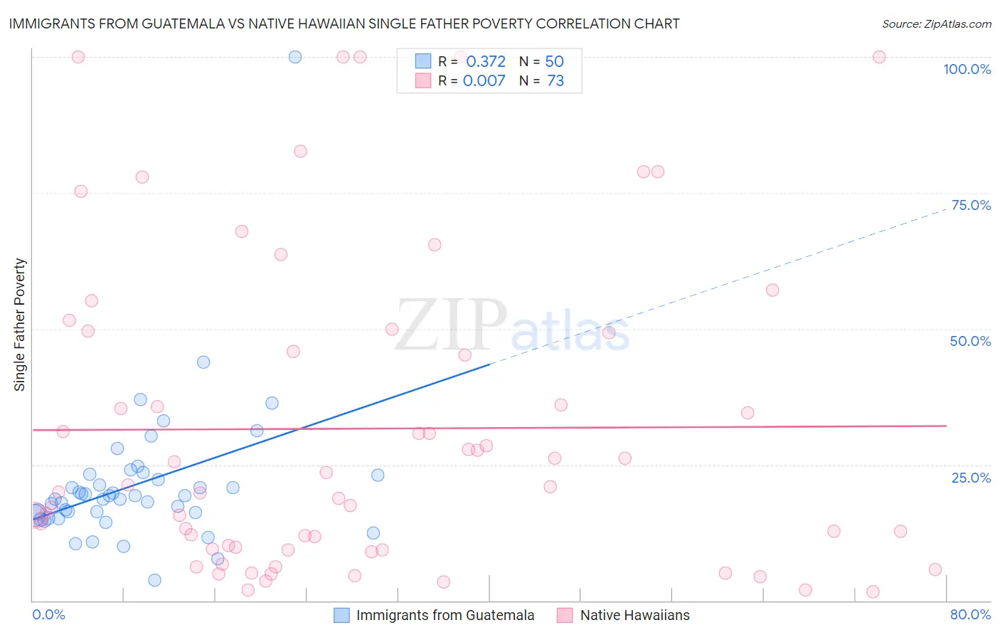Immigrants from Guatemala vs Native Hawaiian Single Father Poverty