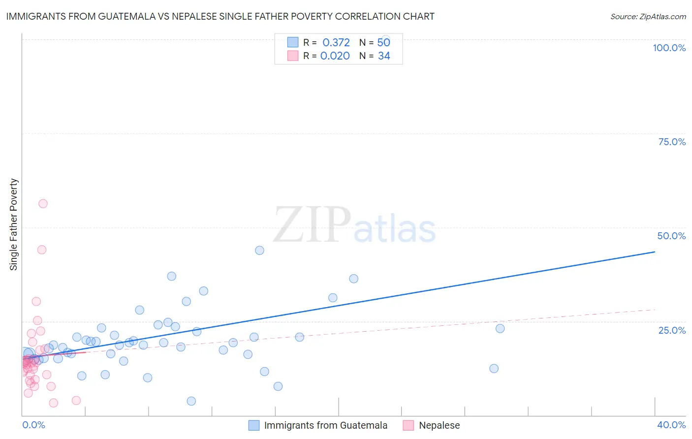 Immigrants from Guatemala vs Nepalese Single Father Poverty