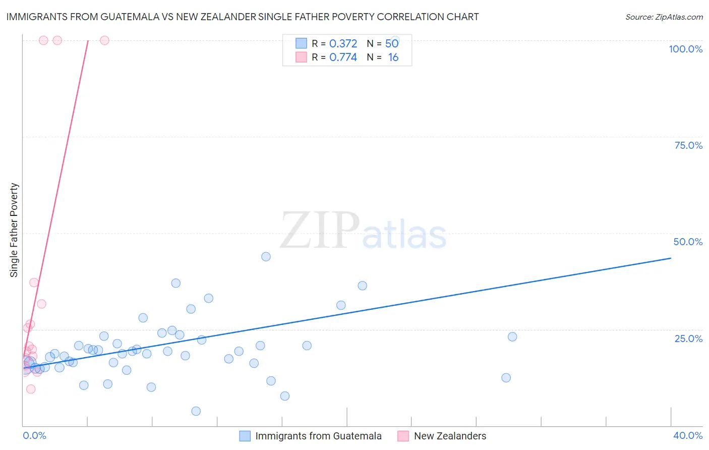 Immigrants from Guatemala vs New Zealander Single Father Poverty