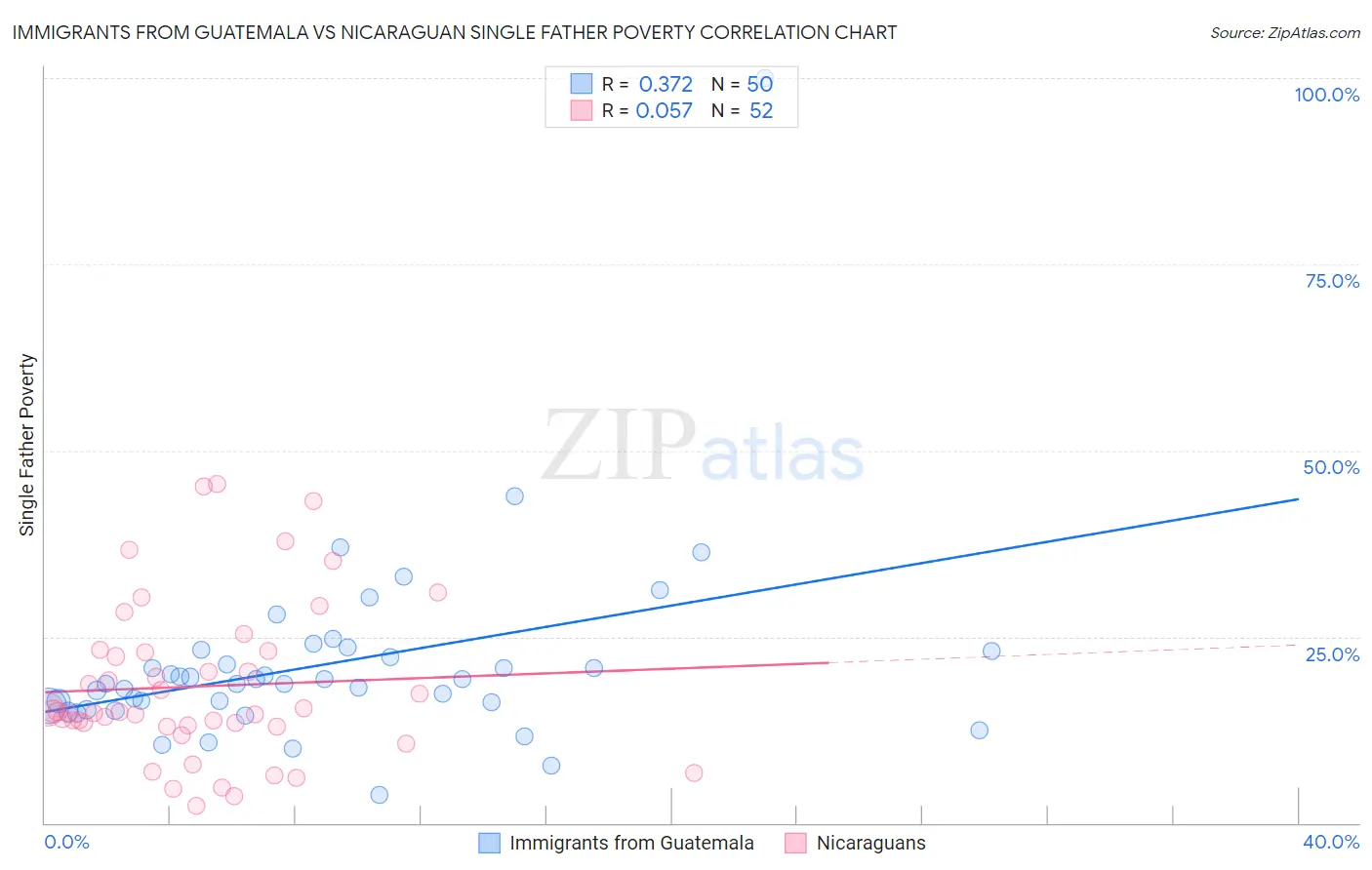 Immigrants from Guatemala vs Nicaraguan Single Father Poverty
