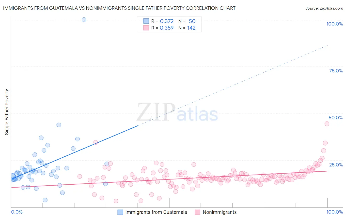 Immigrants from Guatemala vs Nonimmigrants Single Father Poverty