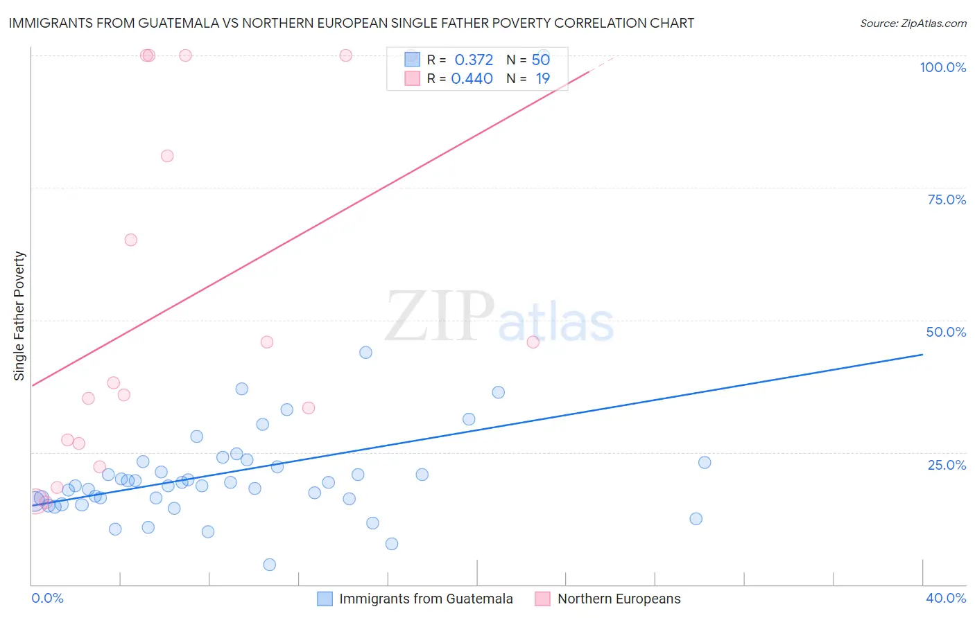 Immigrants from Guatemala vs Northern European Single Father Poverty