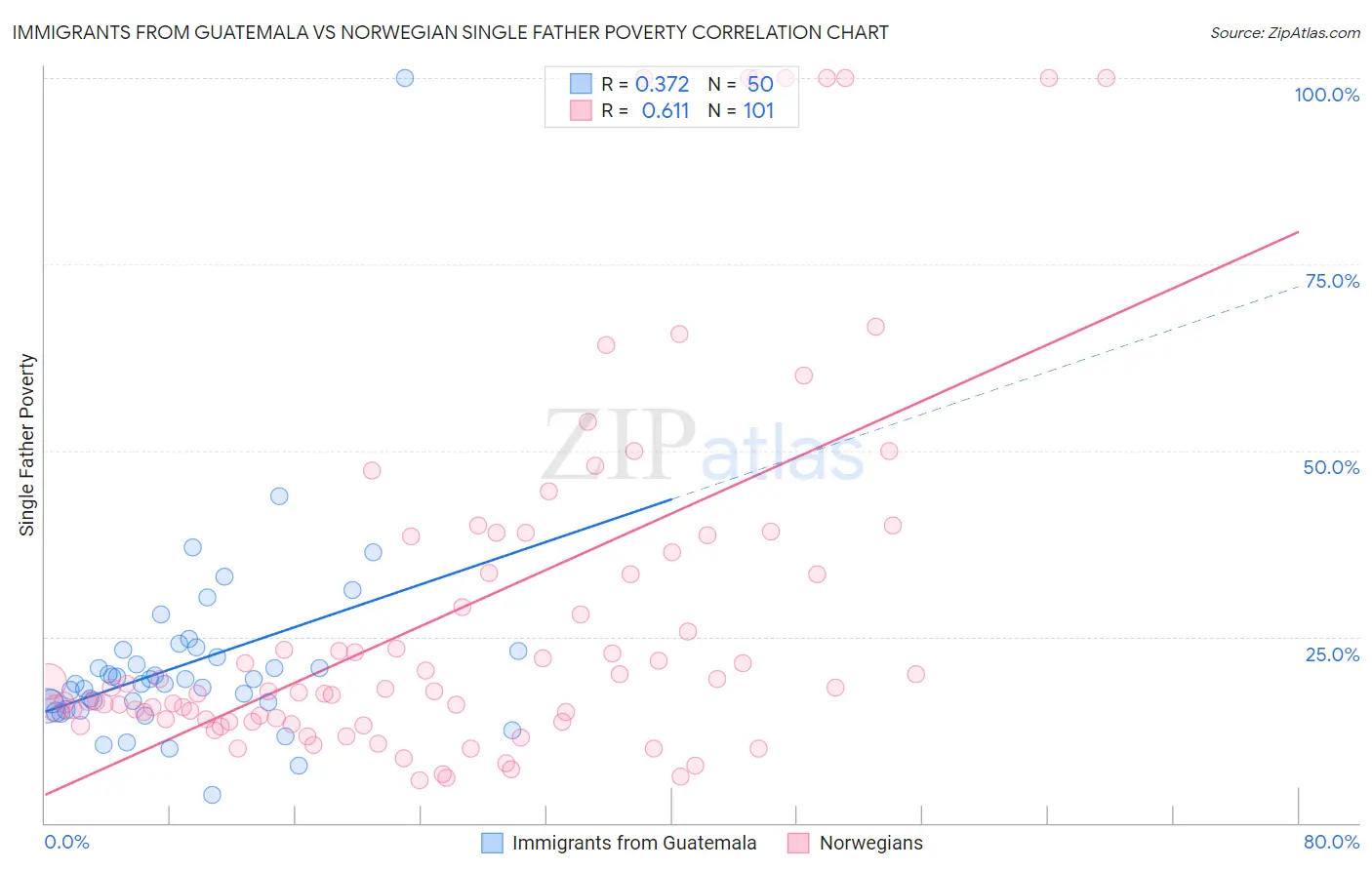 Immigrants from Guatemala vs Norwegian Single Father Poverty