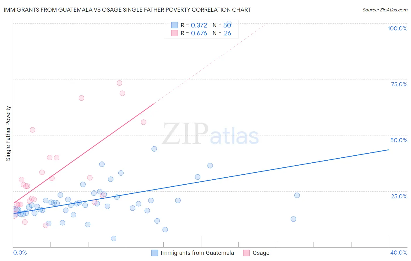 Immigrants from Guatemala vs Osage Single Father Poverty