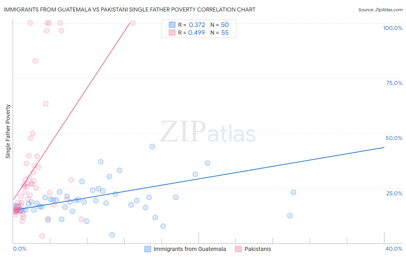 Immigrants from Guatemala vs Pakistani Single Father Poverty