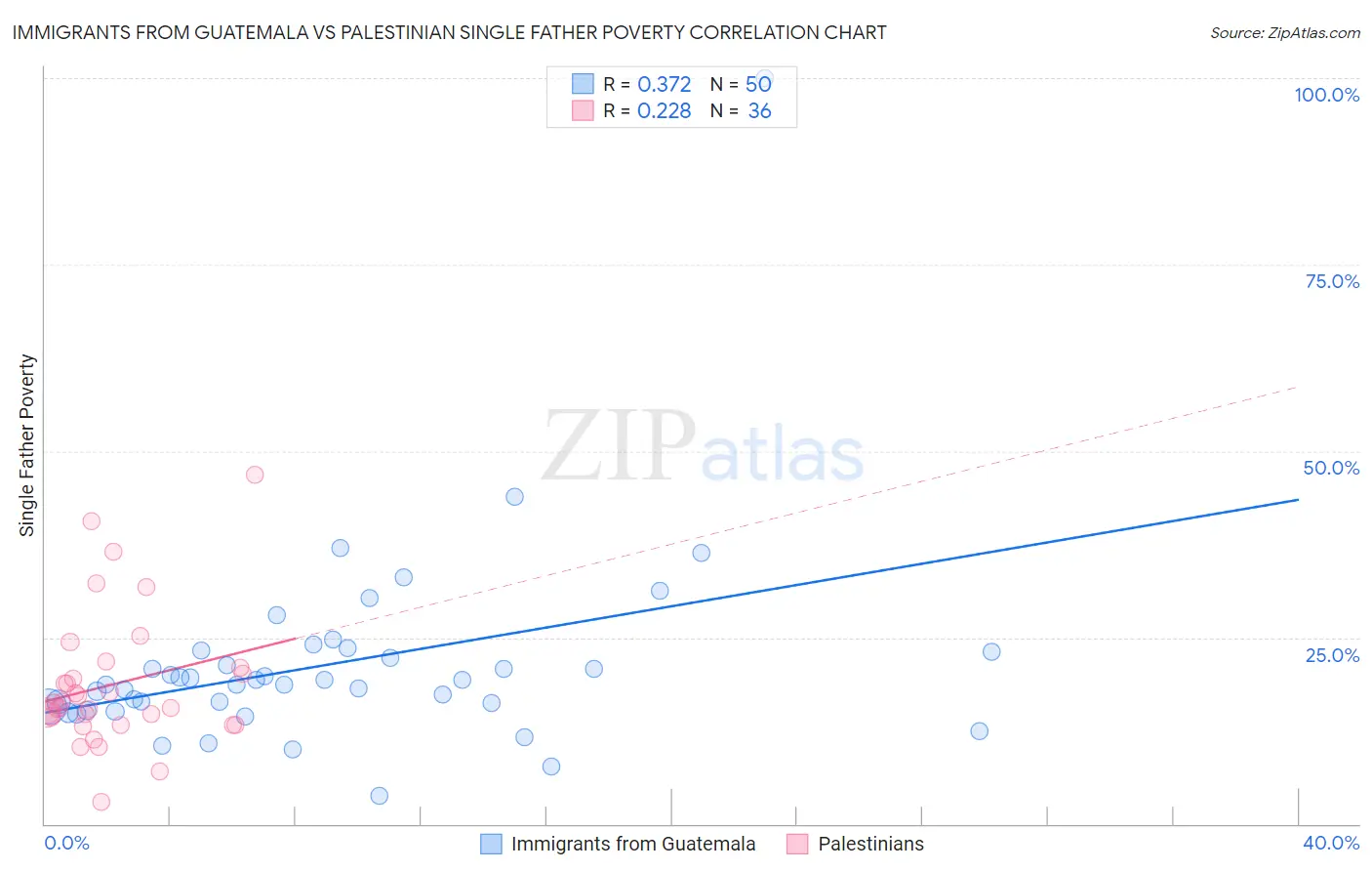 Immigrants from Guatemala vs Palestinian Single Father Poverty