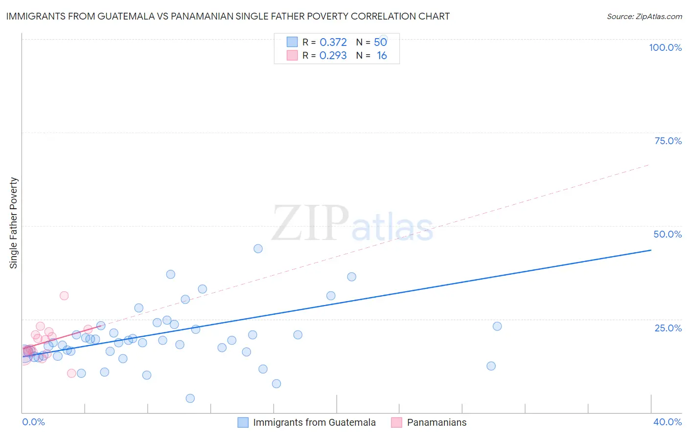 Immigrants from Guatemala vs Panamanian Single Father Poverty