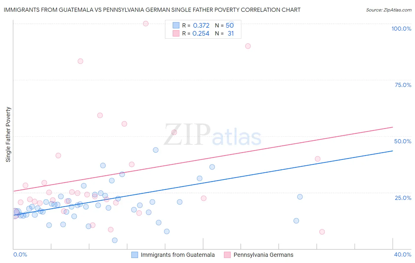 Immigrants from Guatemala vs Pennsylvania German Single Father Poverty