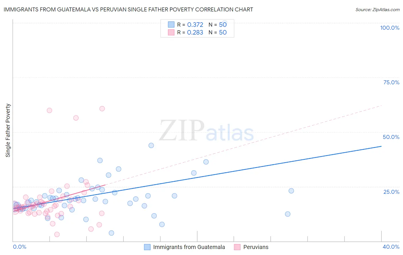 Immigrants from Guatemala vs Peruvian Single Father Poverty