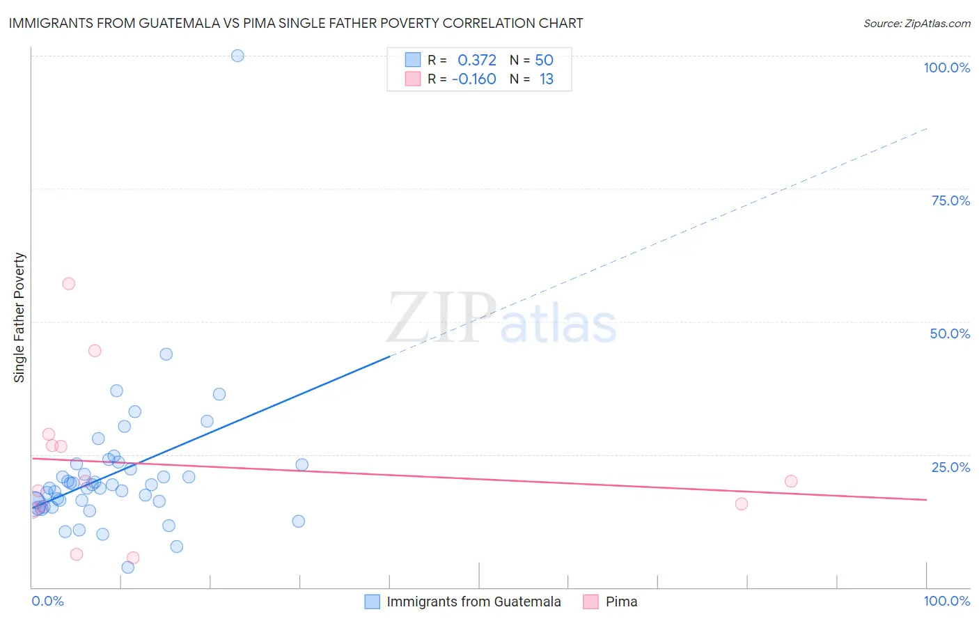 Immigrants from Guatemala vs Pima Single Father Poverty