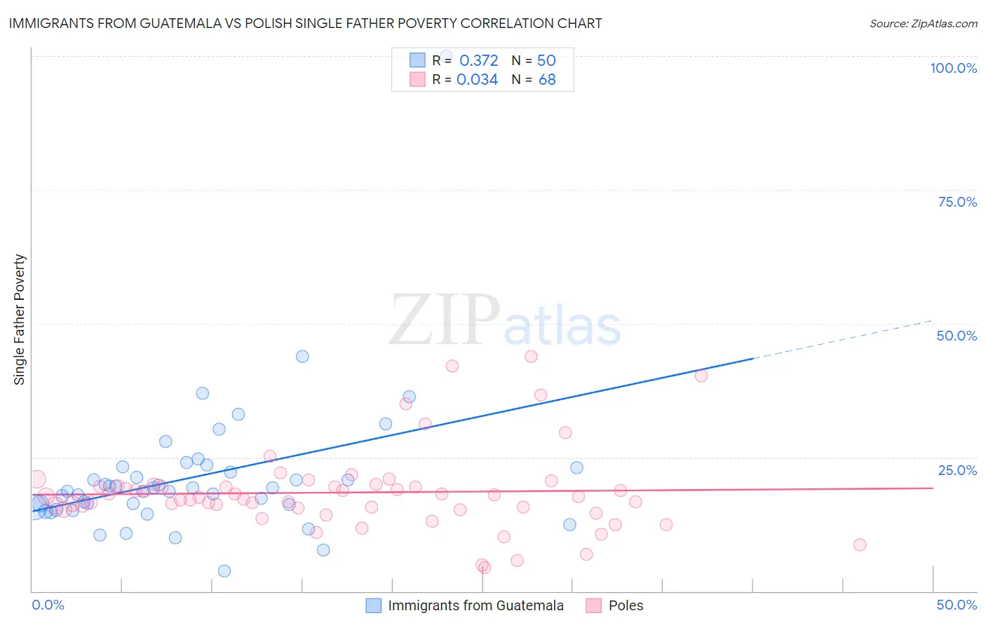 Immigrants from Guatemala vs Polish Single Father Poverty