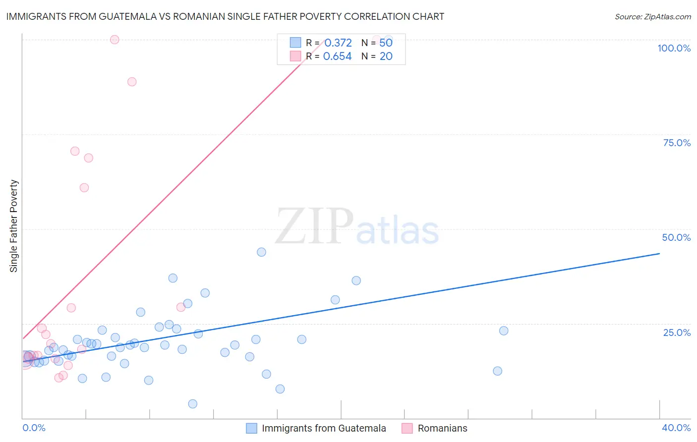 Immigrants from Guatemala vs Romanian Single Father Poverty