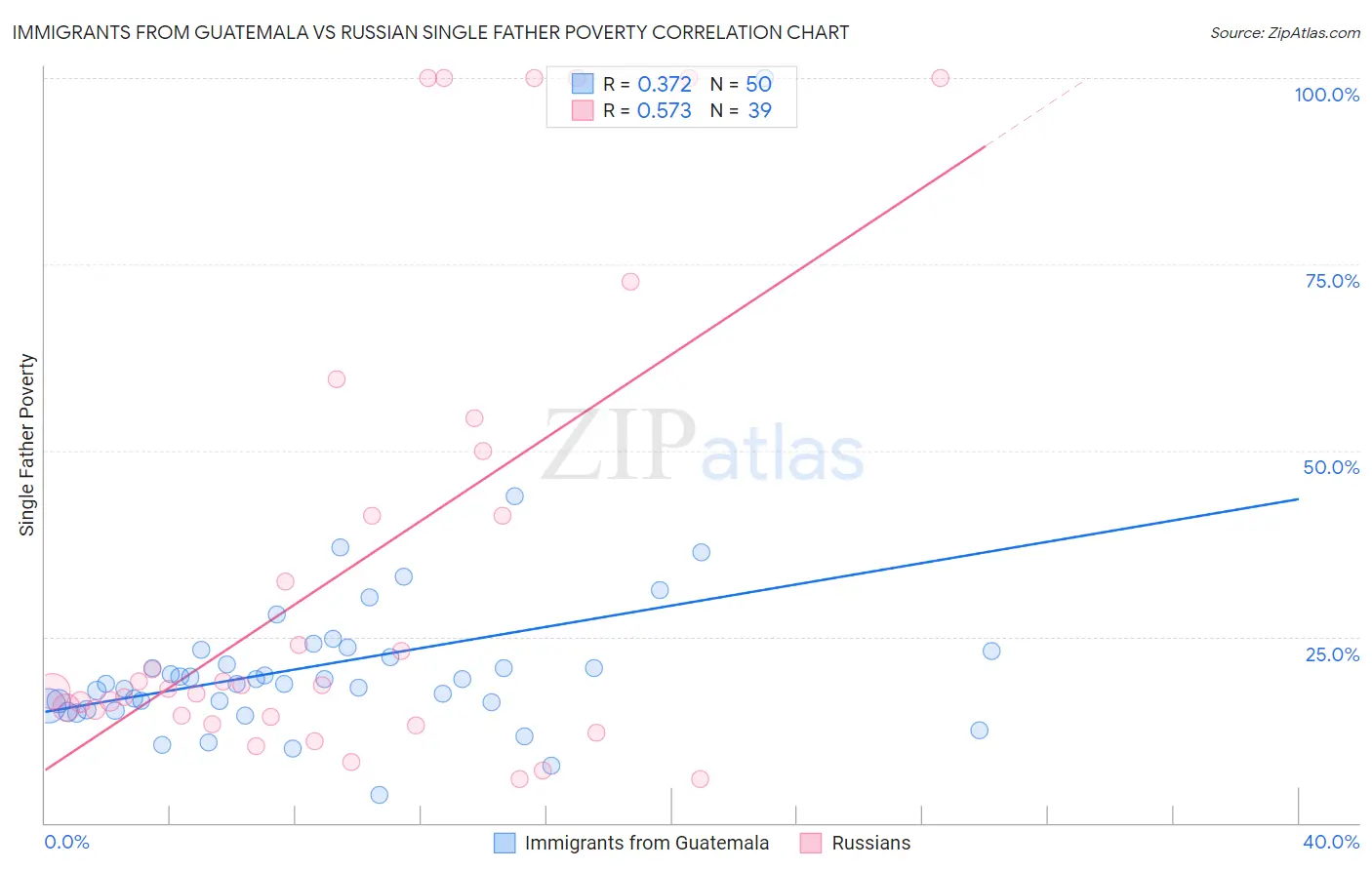 Immigrants from Guatemala vs Russian Single Father Poverty
