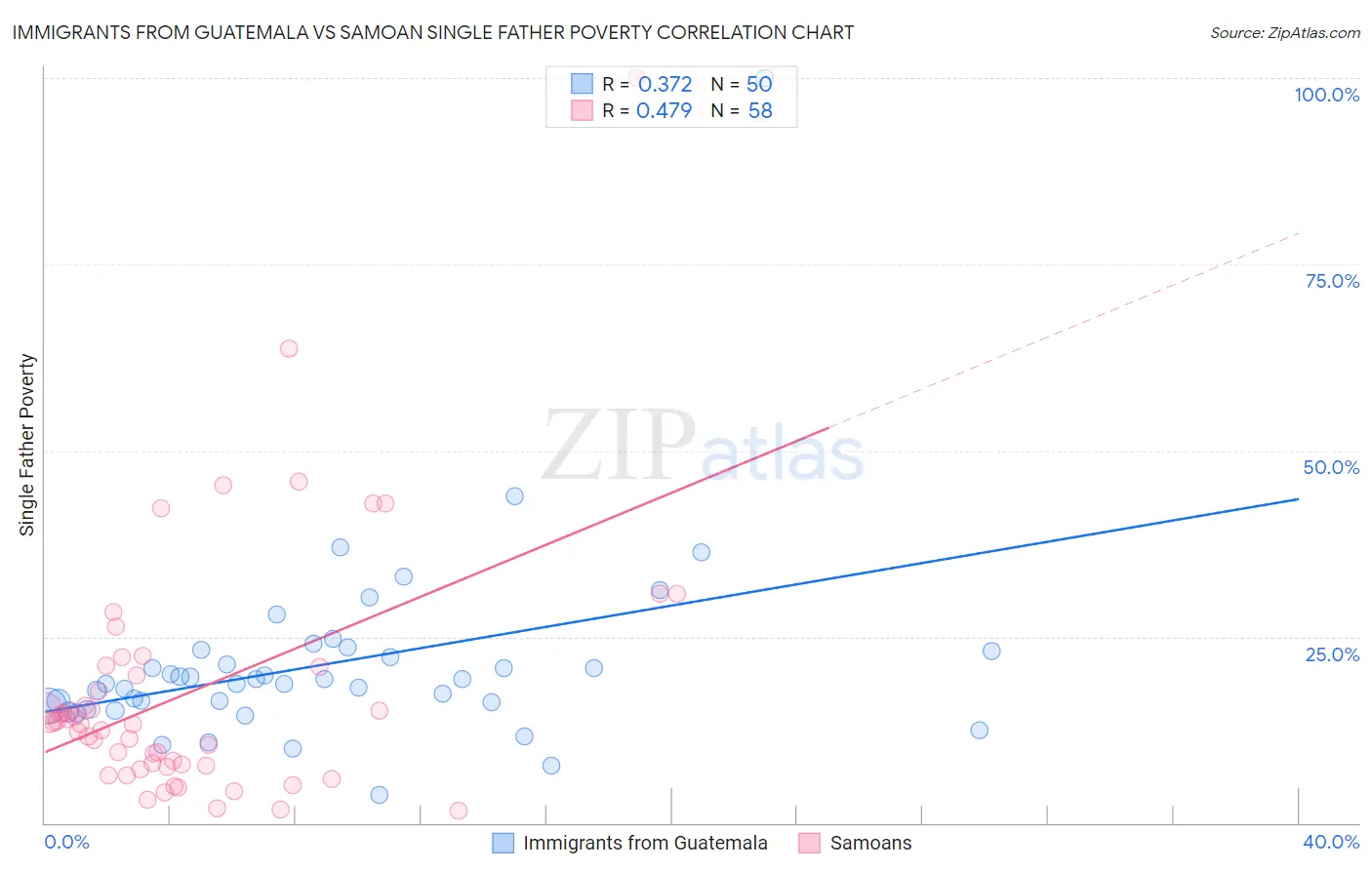 Immigrants from Guatemala vs Samoan Single Father Poverty