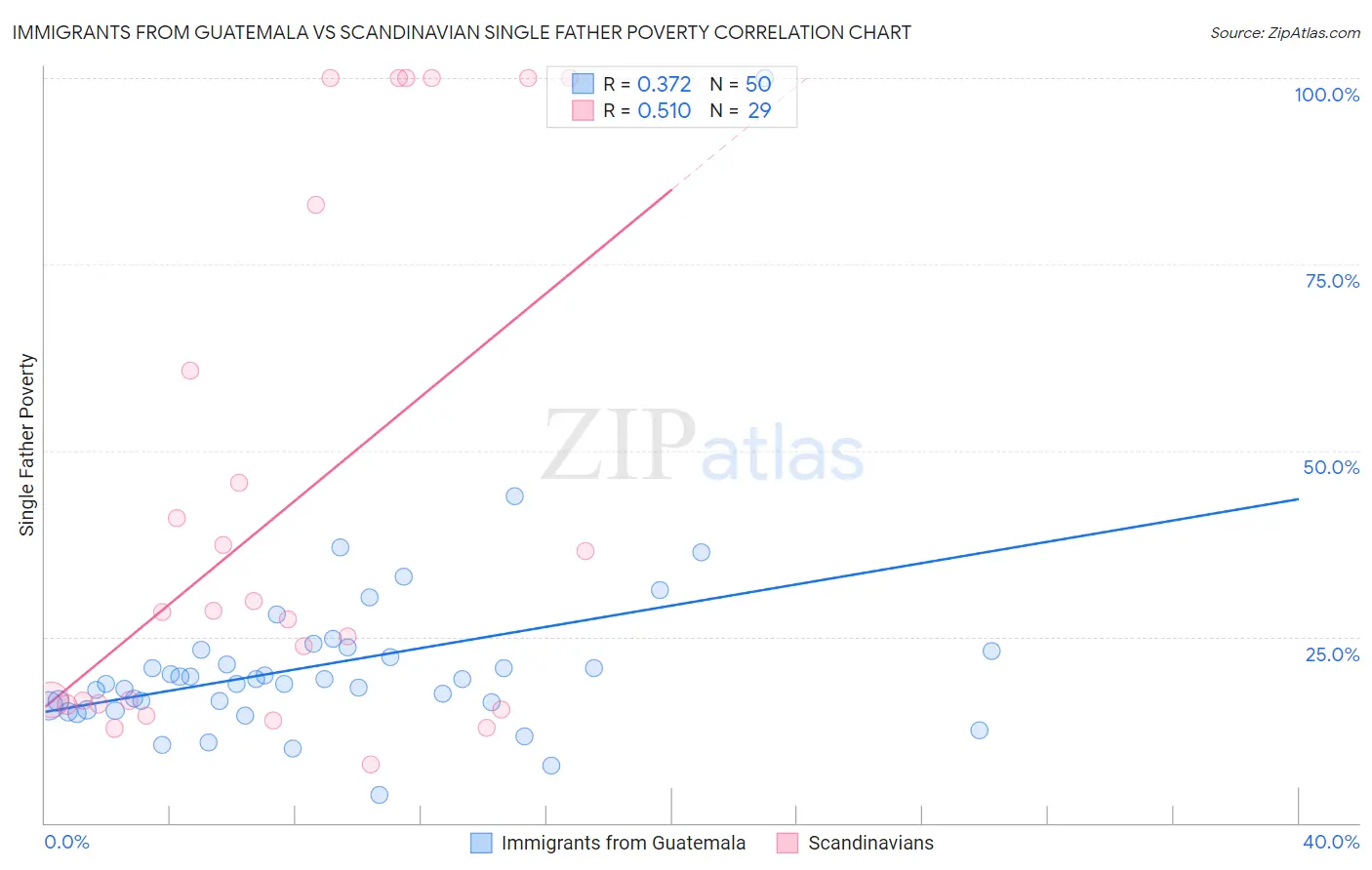 Immigrants from Guatemala vs Scandinavian Single Father Poverty