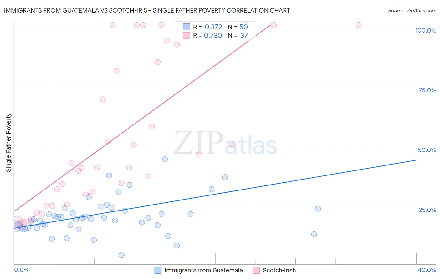 Immigrants from Guatemala vs Scotch-Irish Single Father Poverty