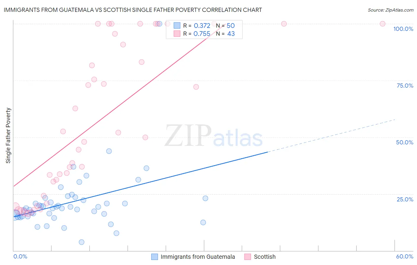 Immigrants from Guatemala vs Scottish Single Father Poverty