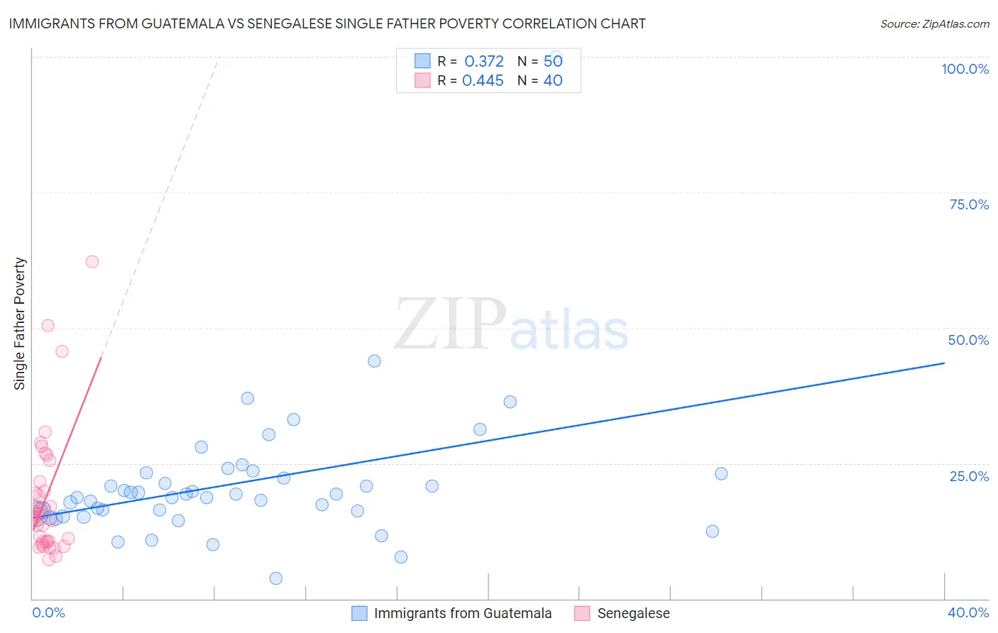 Immigrants from Guatemala vs Senegalese Single Father Poverty