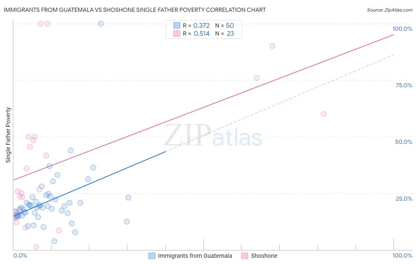 Immigrants from Guatemala vs Shoshone Single Father Poverty