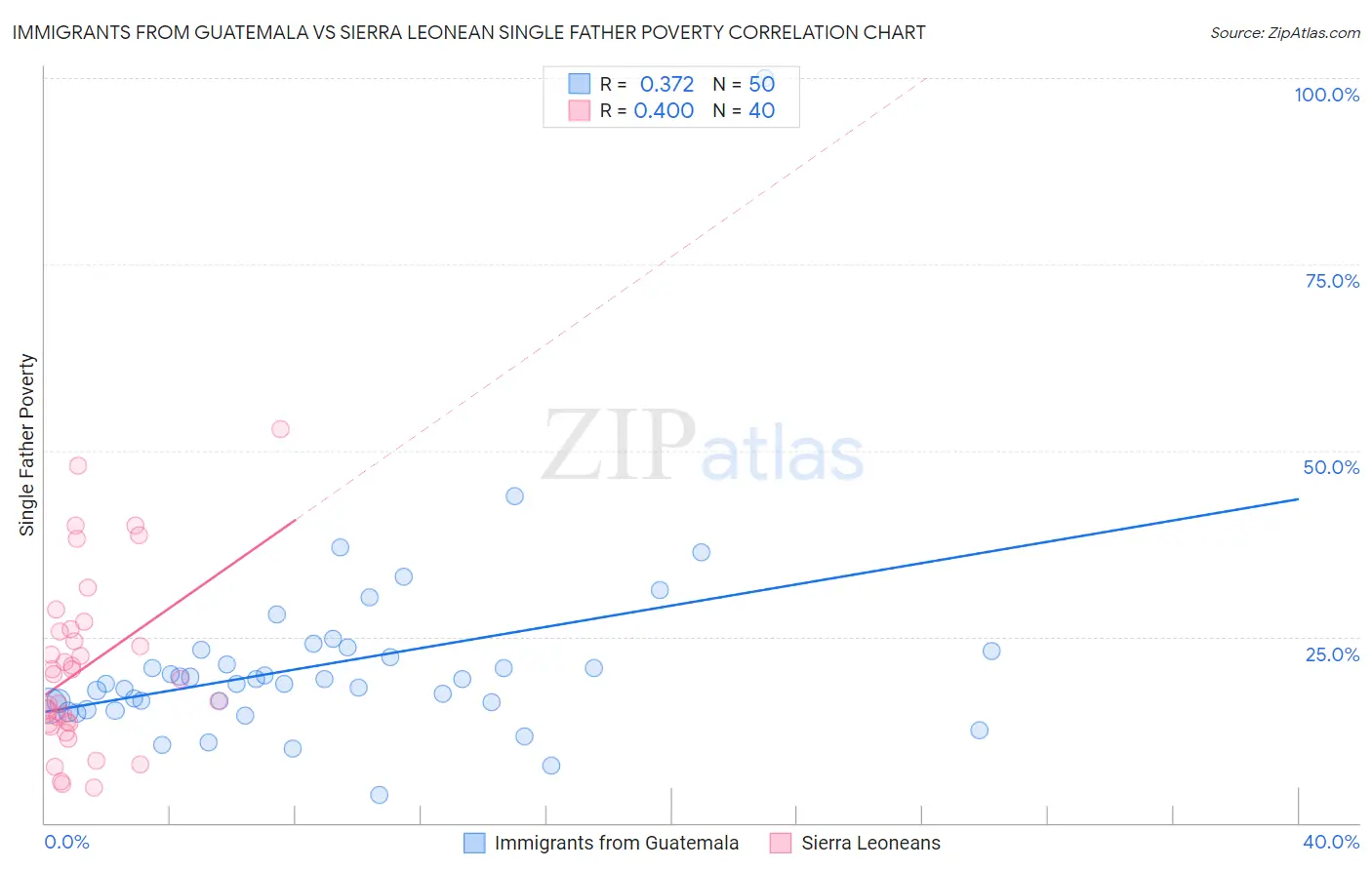 Immigrants from Guatemala vs Sierra Leonean Single Father Poverty
