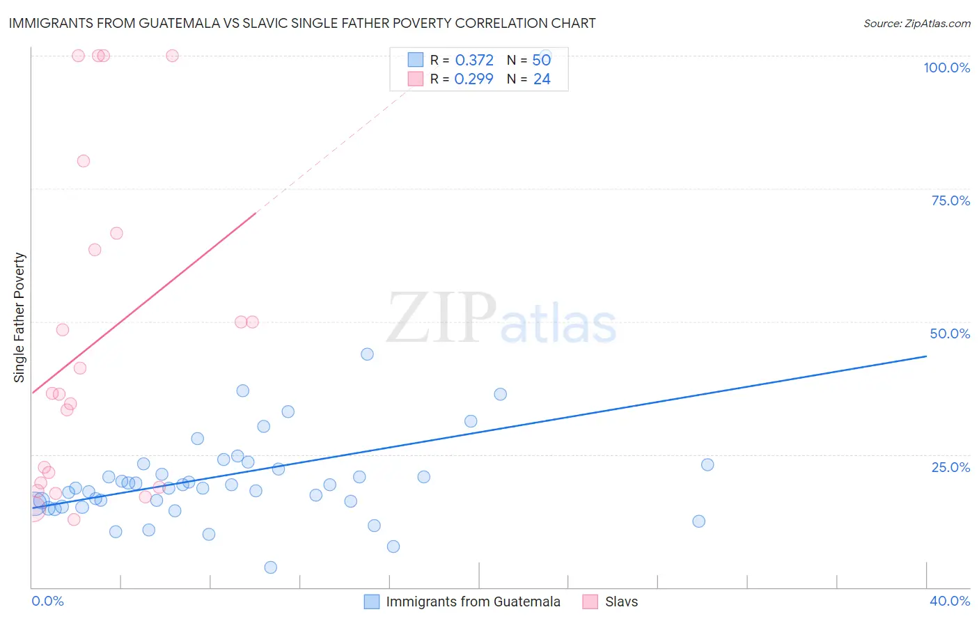 Immigrants from Guatemala vs Slavic Single Father Poverty