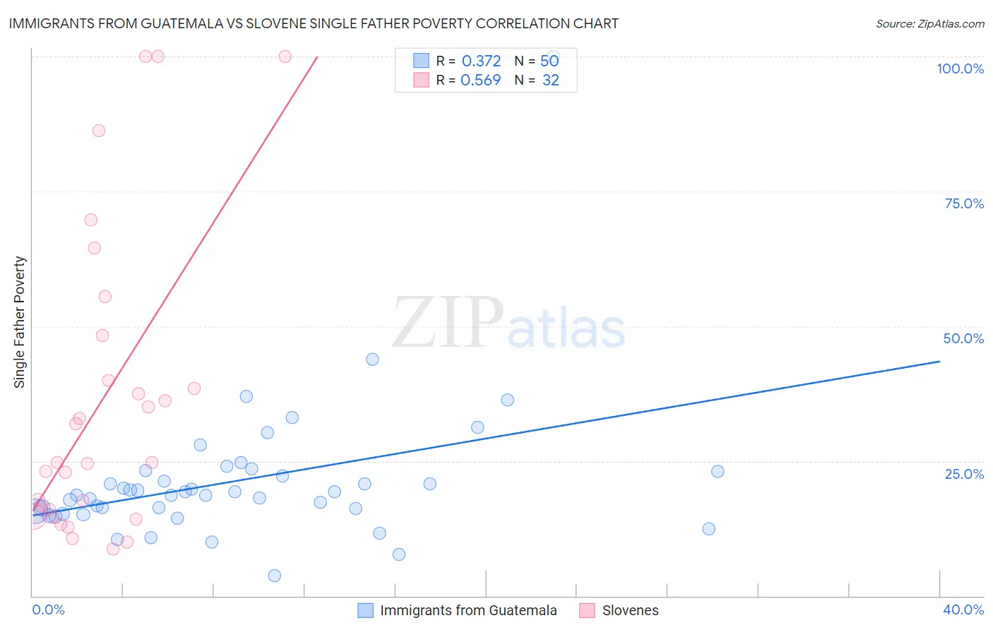 Immigrants from Guatemala vs Slovene Single Father Poverty