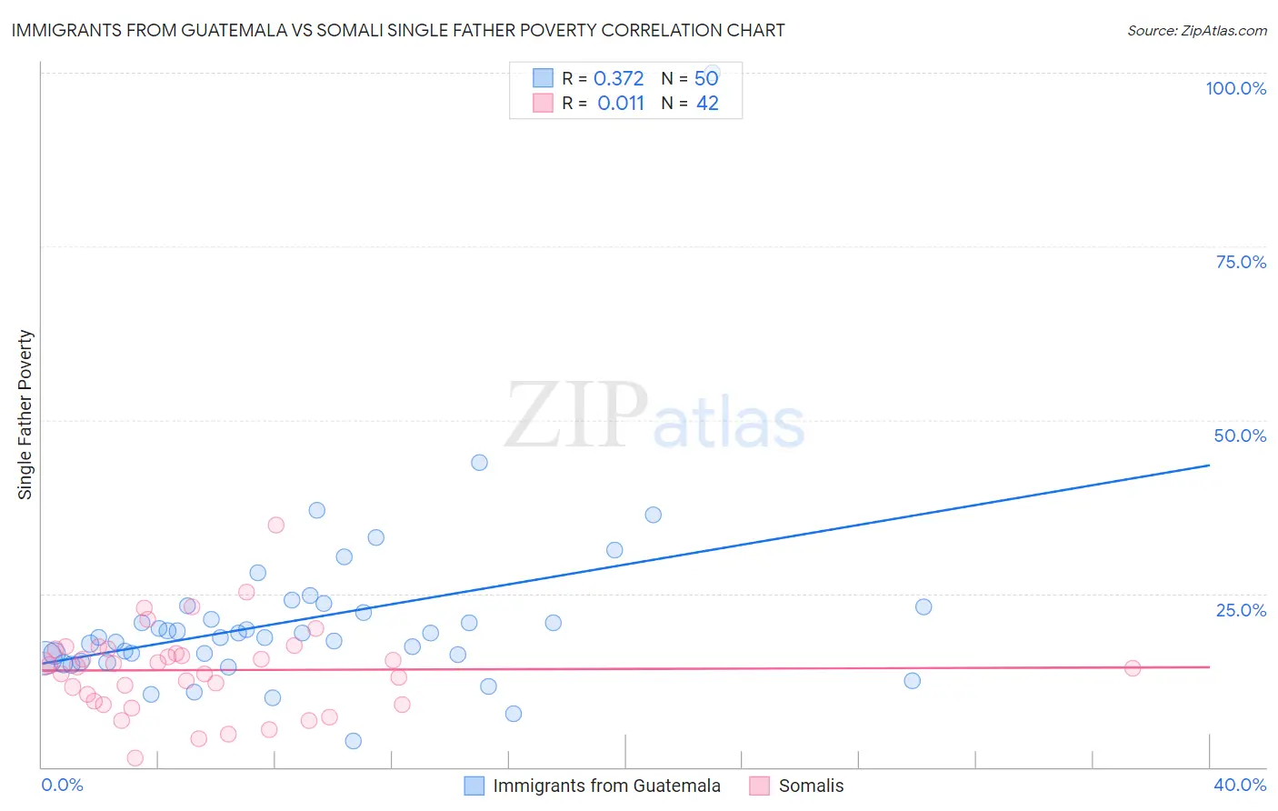 Immigrants from Guatemala vs Somali Single Father Poverty