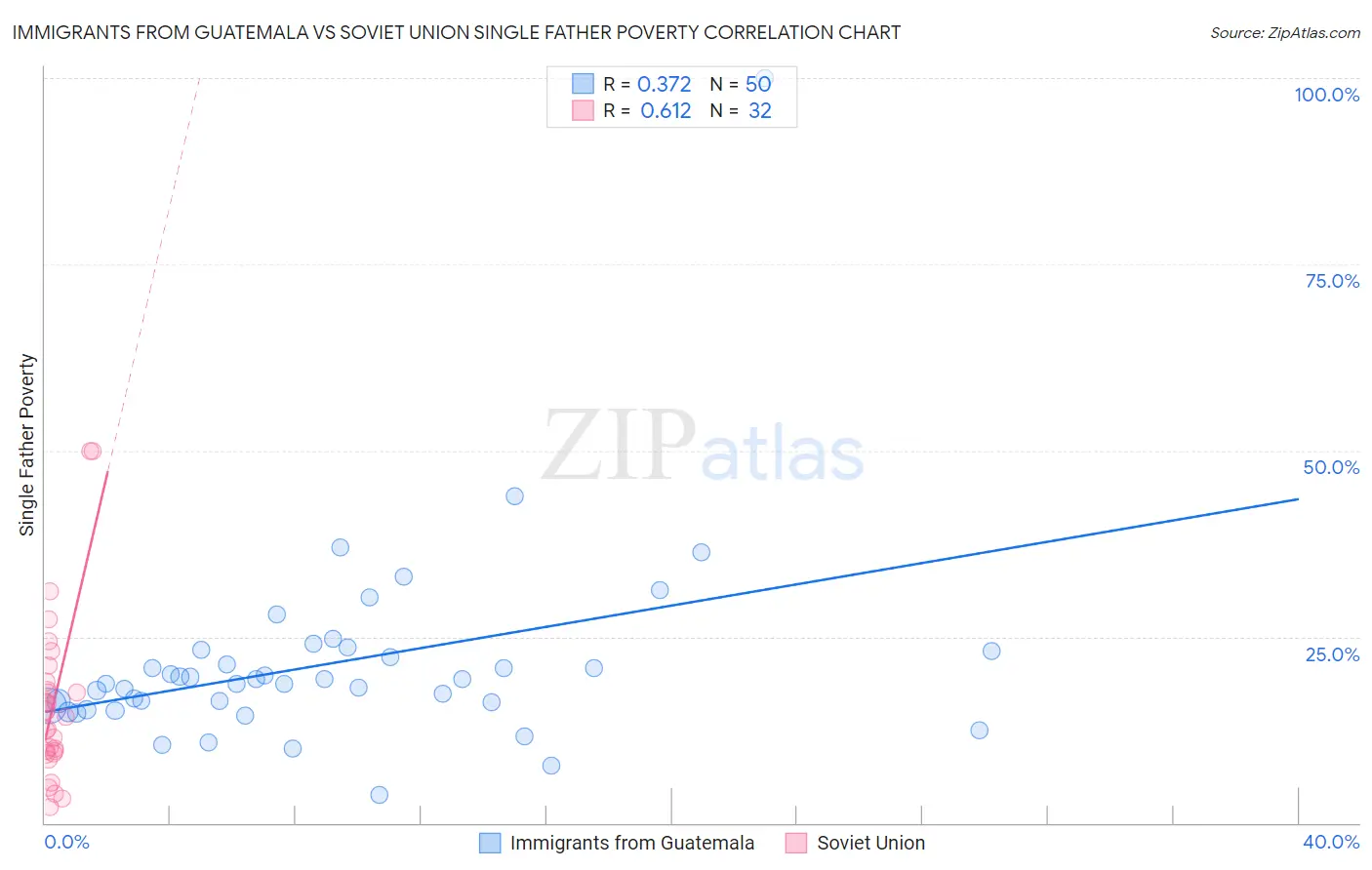 Immigrants from Guatemala vs Soviet Union Single Father Poverty