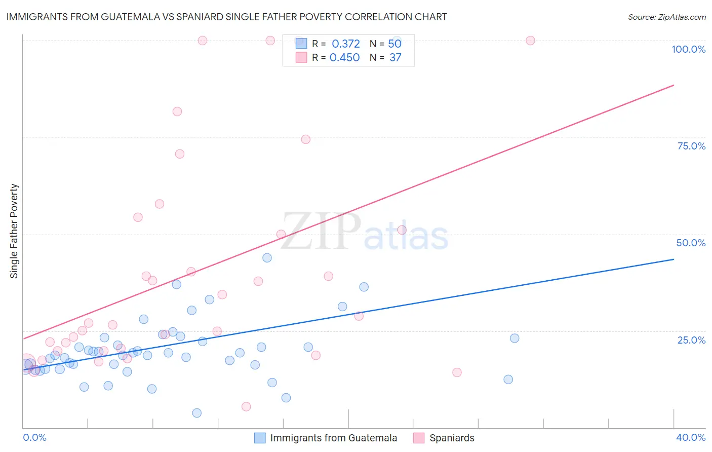 Immigrants from Guatemala vs Spaniard Single Father Poverty