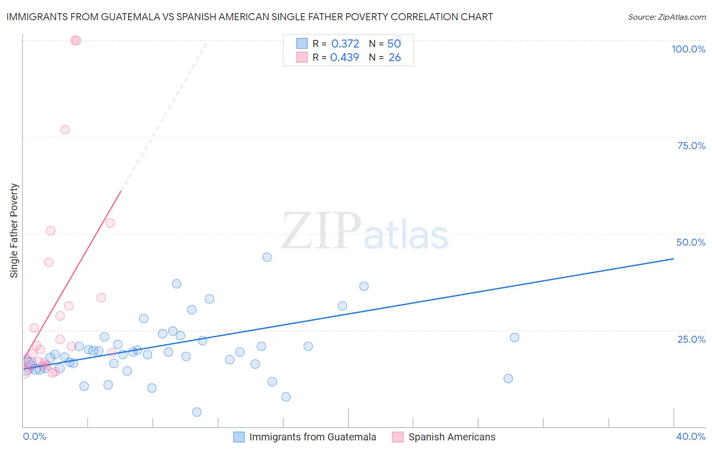 Immigrants from Guatemala vs Spanish American Single Father Poverty
