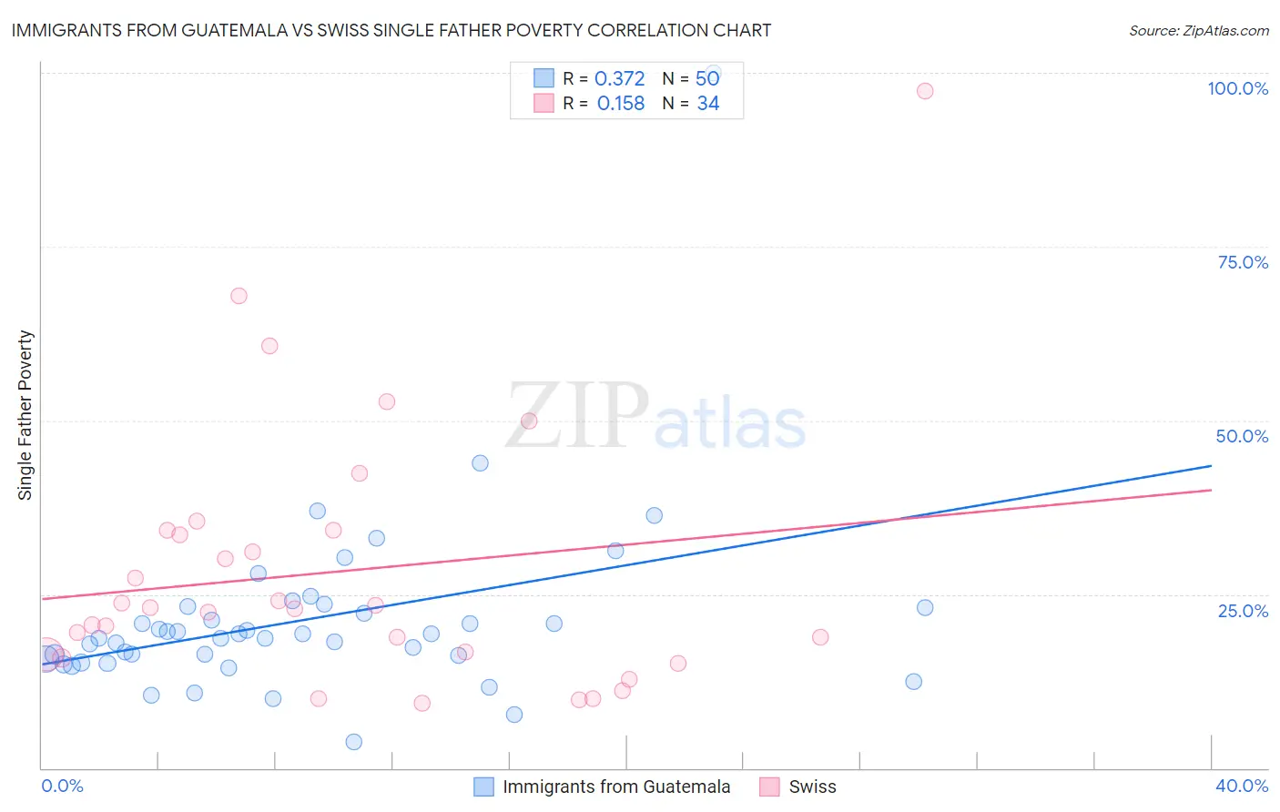 Immigrants from Guatemala vs Swiss Single Father Poverty
