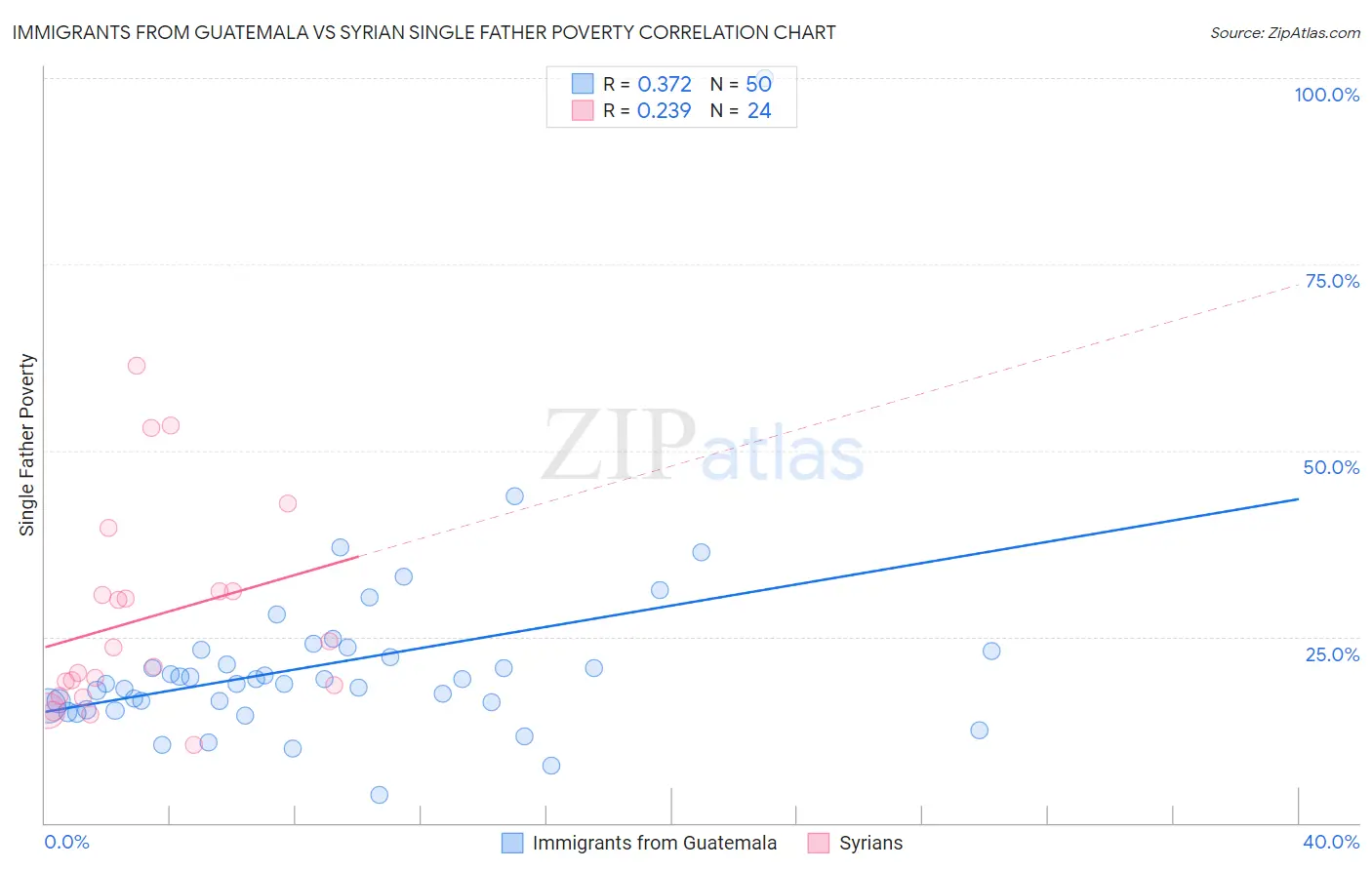 Immigrants from Guatemala vs Syrian Single Father Poverty
