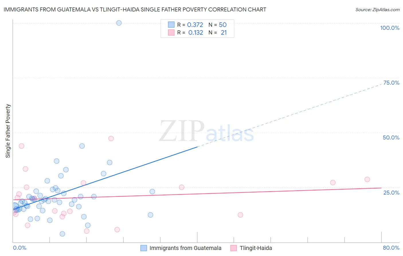 Immigrants from Guatemala vs Tlingit-Haida Single Father Poverty
