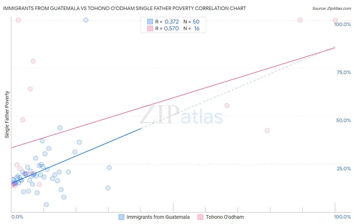 Immigrants from Guatemala vs Tohono O'odham Single Father Poverty