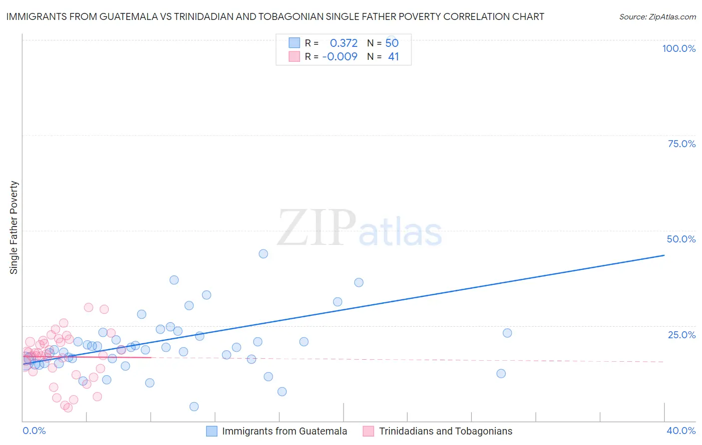 Immigrants from Guatemala vs Trinidadian and Tobagonian Single Father Poverty